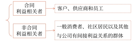 其他利益相关者的利益要求与协调