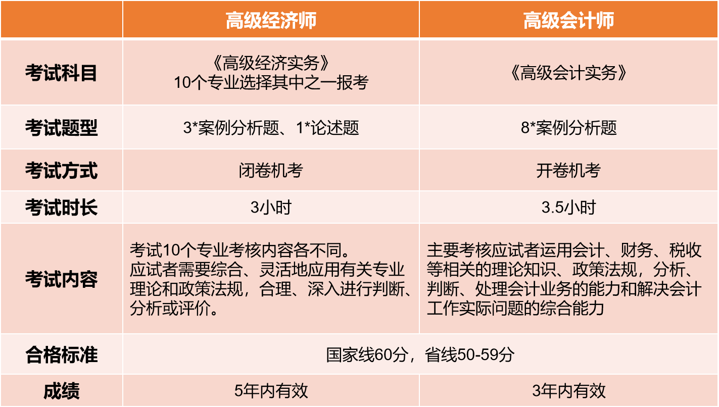 高经考试VS高会考试