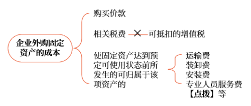 外购固定资产的一般处理 外购固定资产的一般处理