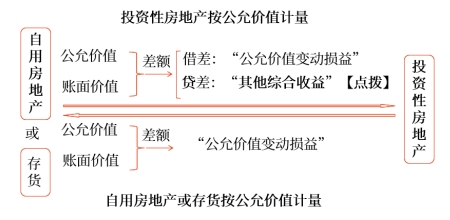 公允价值模式 公允价值模式