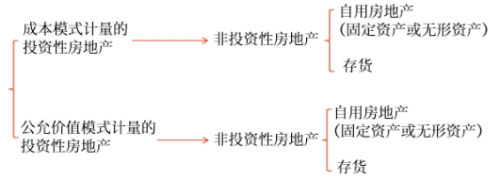 投资性房地产转换为非投资性房地产的会计处理