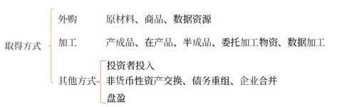 存货的初始计量