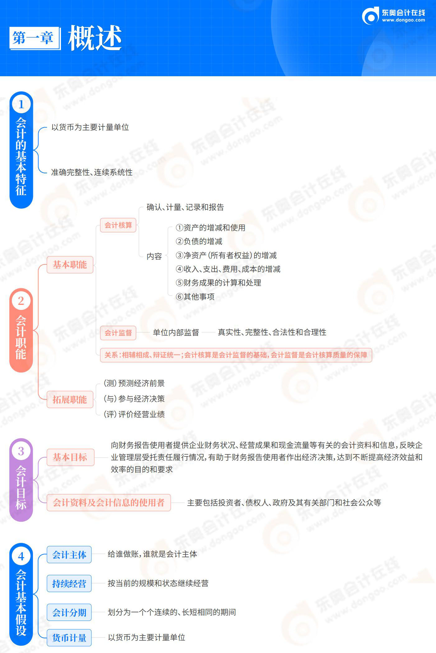2025-初级会计实务-思维导图-第1章 概述_00