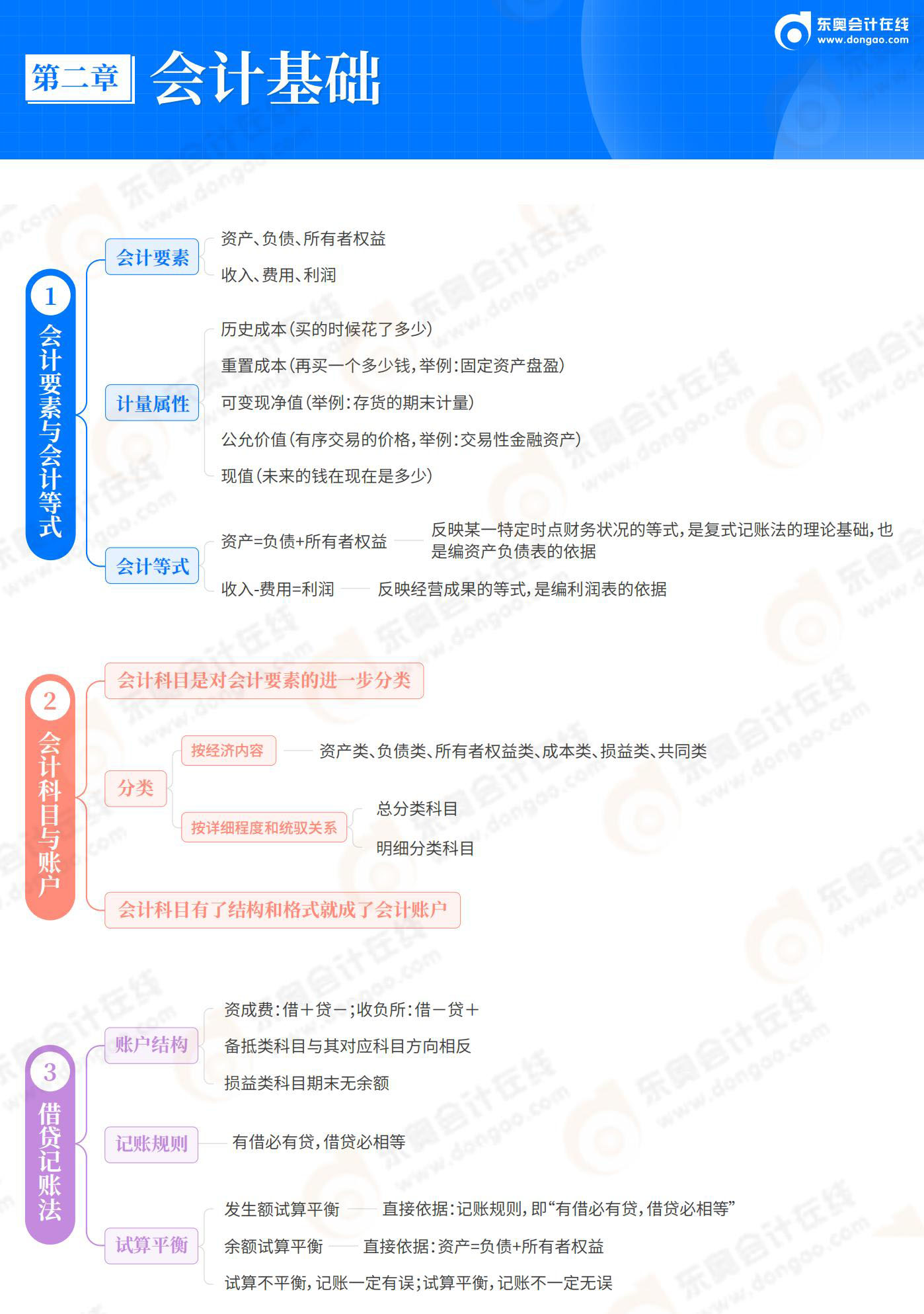 2025-初级会计实务-思维导图-第2章 会计基础_01