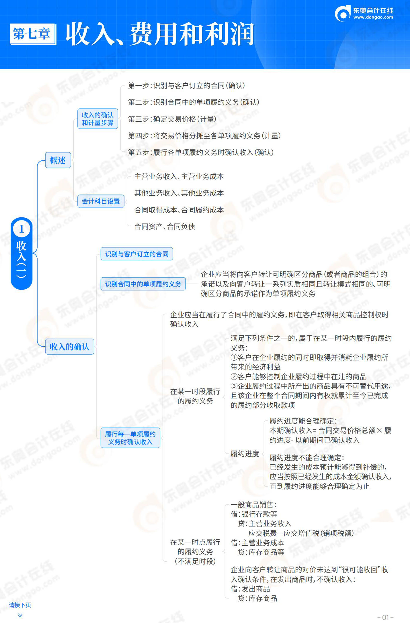 2025-初级会计实务-思维导图-第7章 收入、费用和利润_01 2025-初级会计实务-思维导图-第7章 收入、费用和利润_01