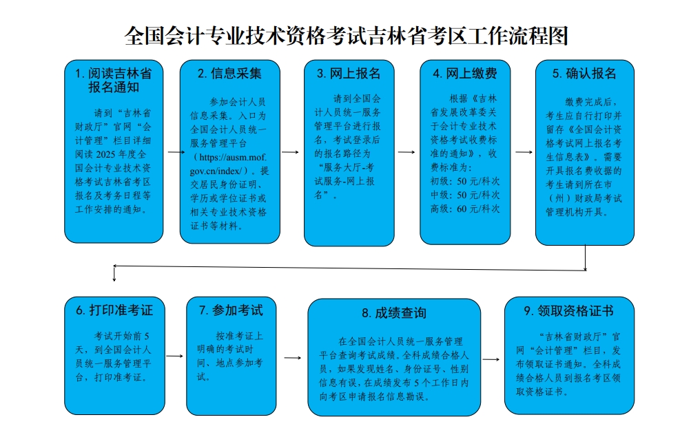 全国会计专业技术中级考试资格吉林省考区工作流程图 全国会计专业技术中级考试资格吉林省考区工作流程图