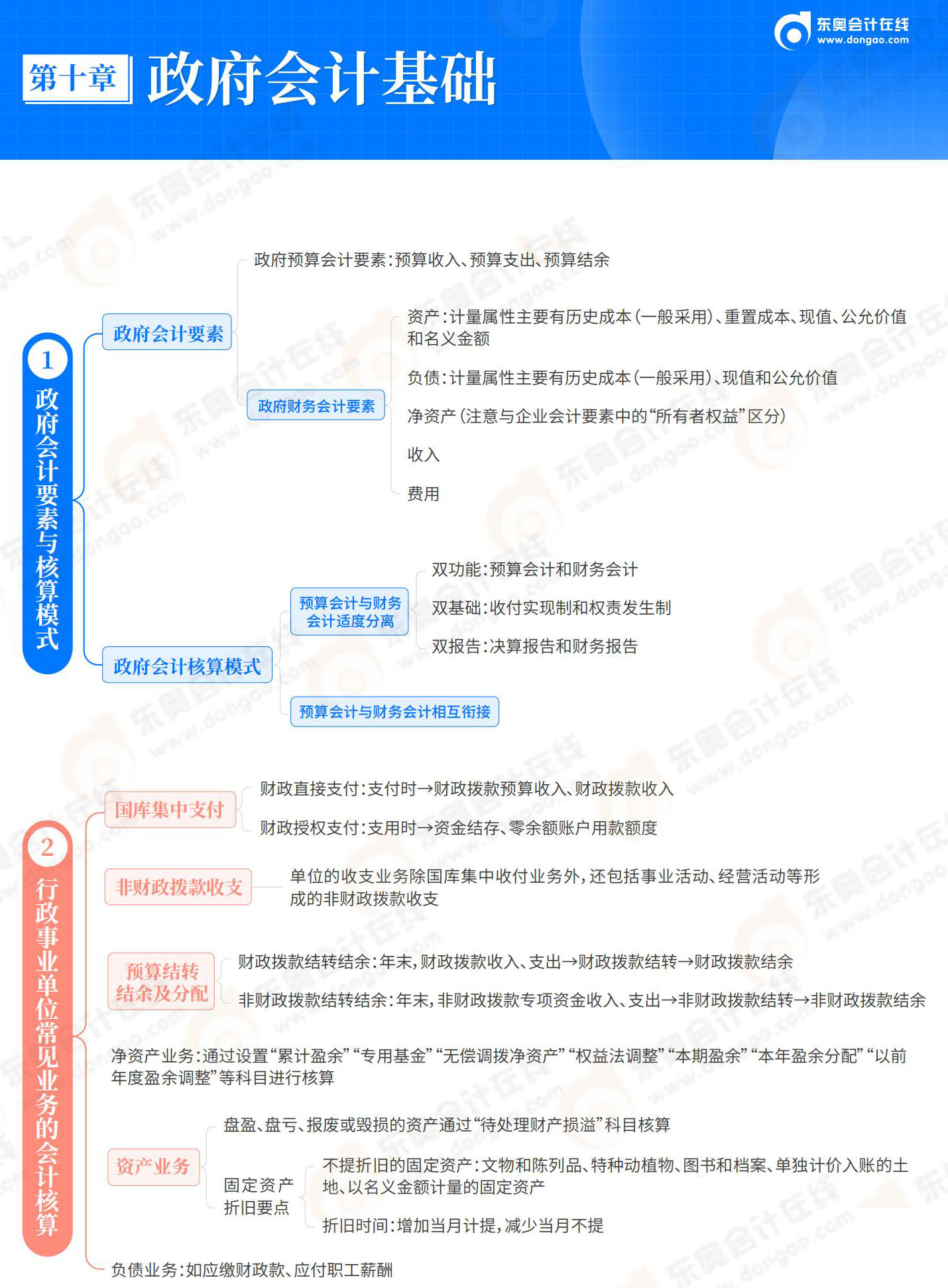 2025-初级会计实务-思维导图-第10章 政府会计基础_01