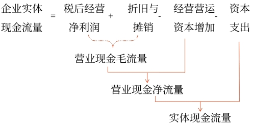 剩余流量法（从实体现金流量的来源分析）