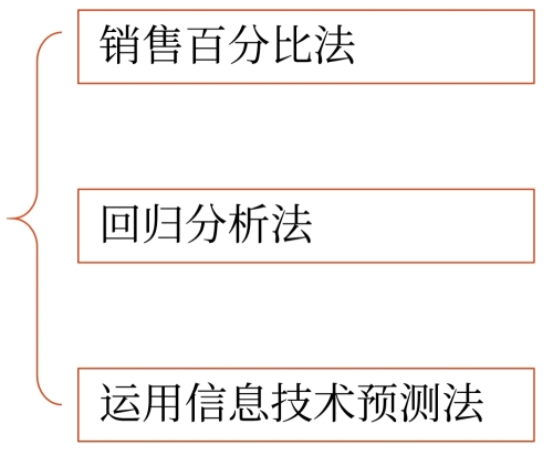 财务预测的方法