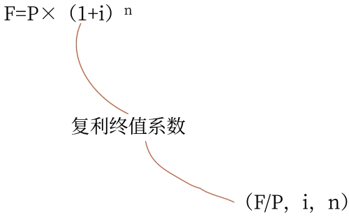 复利终值的计算公式