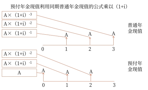 利用同期普通年金公式乘以（1+i）
