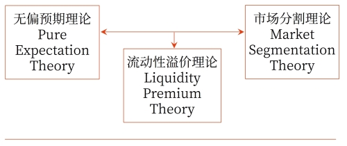 利率期限结构理论