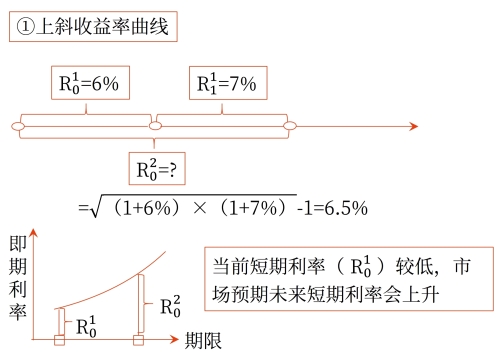 无偏预期理论对收益率曲线的解释