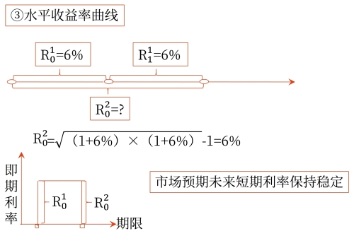无偏预期理论对收益率曲线的解释