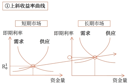 市场分割理论对收益率曲线的解释