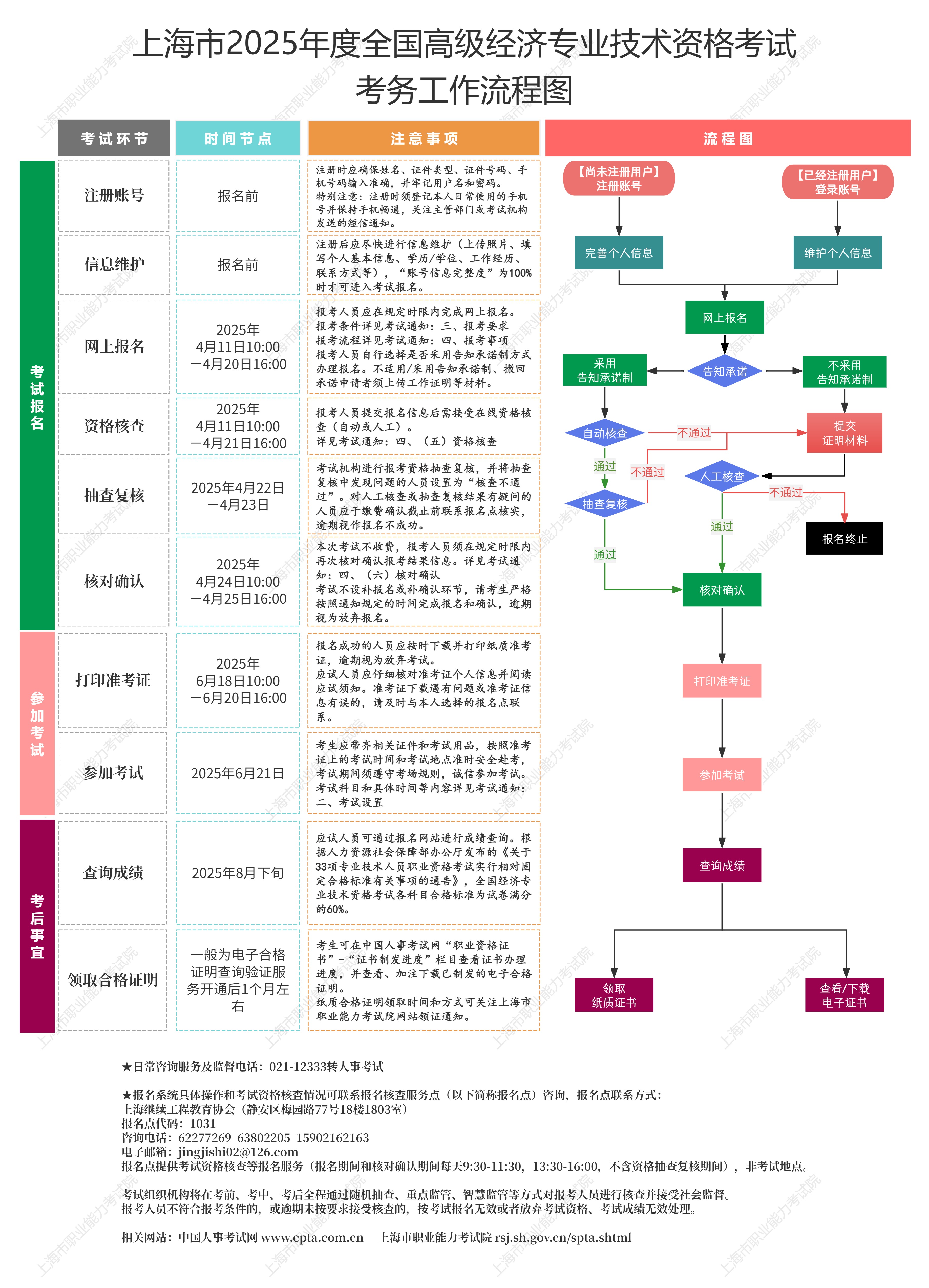 上海市2025年度全国高级经济专业技术资格考试考务工作流程图