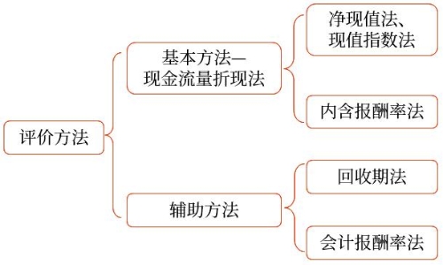 独立项目的评价方法