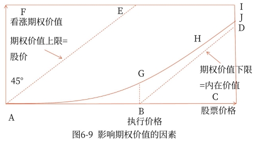 期权价值的范围