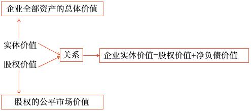 实体价值与股权价值