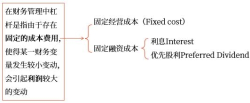 财务管理中杠杆的含义 财务管理中杠杆的含义