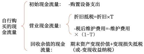 自行购买的相关现金流量确定