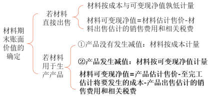 材料存货的期末计量