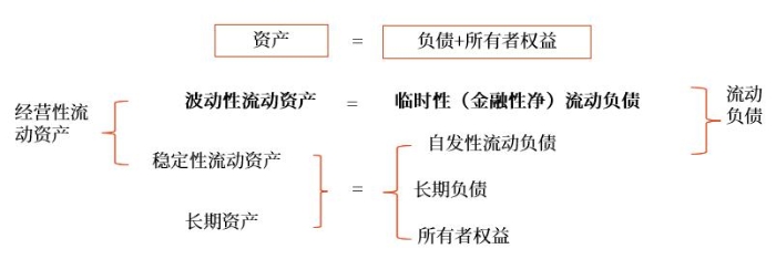 适中型筹资策略