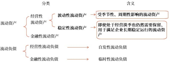 流动资产和流动负债的特殊分类