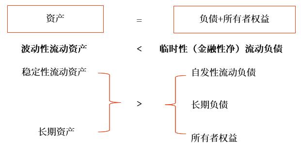 激进型筹资策略