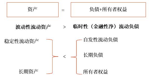 保守型筹资策略