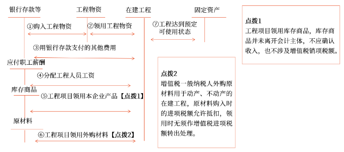 自营方式建造固定资产