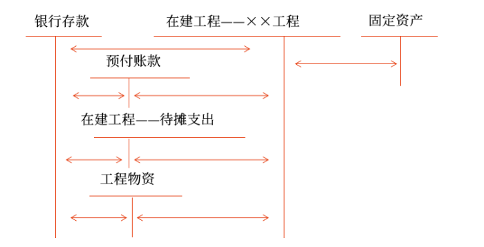 出包方式建造固定资产的会计处理