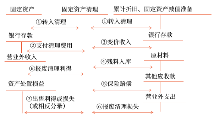 固定资产处置的账务处理