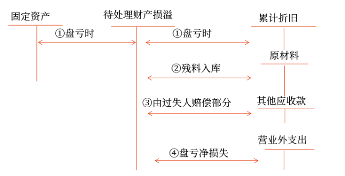 固定资产盘亏的会计处理 固定资产盘亏的会计处理