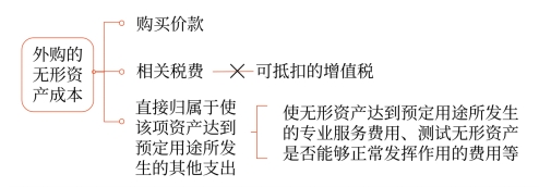 外购的无形资产成本