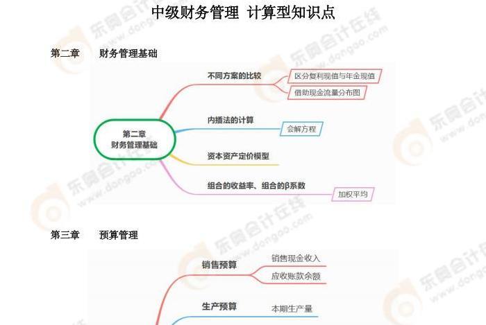2025年张一琳老师中级财管-计算型知识点思维导图_01
