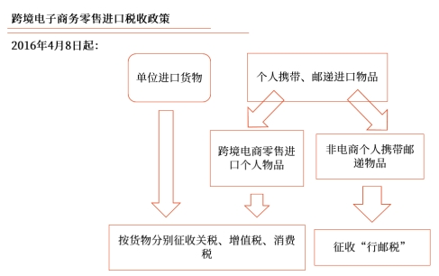 进口环节增值税征税范围 进口环节增值税征税范围