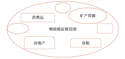 消费税与增值税的关系 消费税与增值税的关系