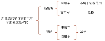 新能源汽车与节能汽车优惠对比