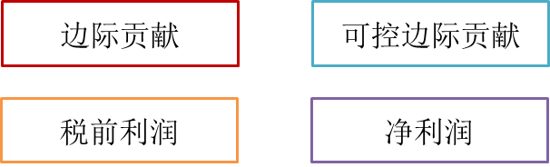 业务部门的盈利能力考核