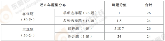 题型题量及分值