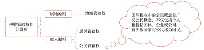 税收管辖权划分原则