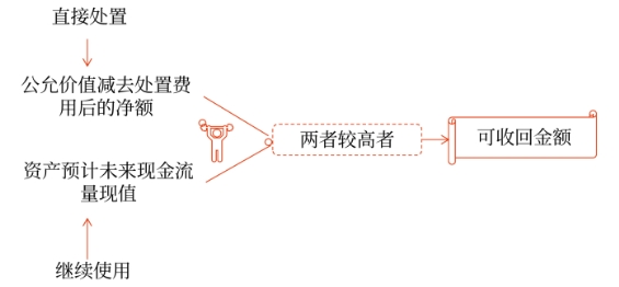 估计资产可收回金额的基本方法