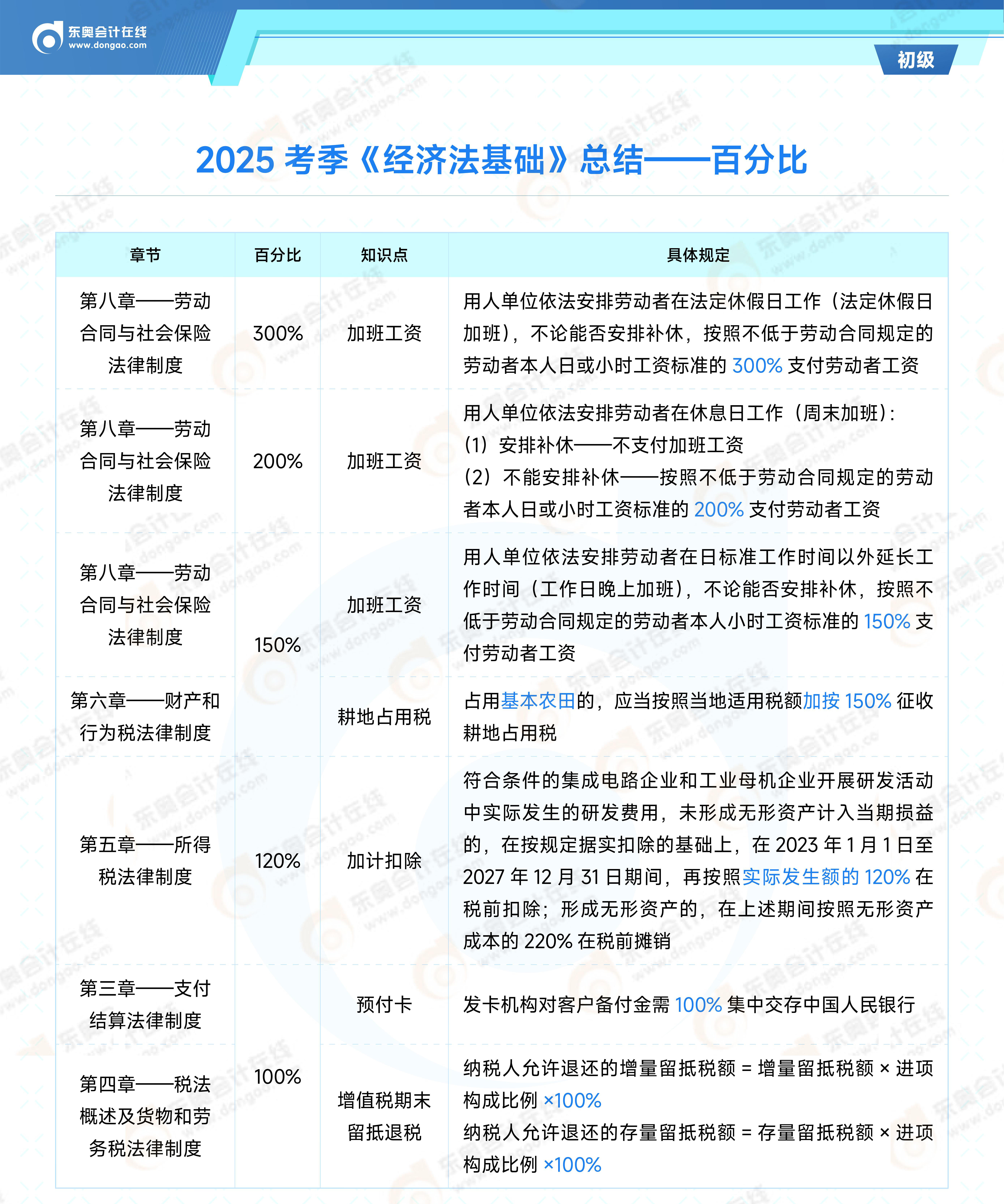 2025年初级会计《经济法基础》百分比&时间考点总结