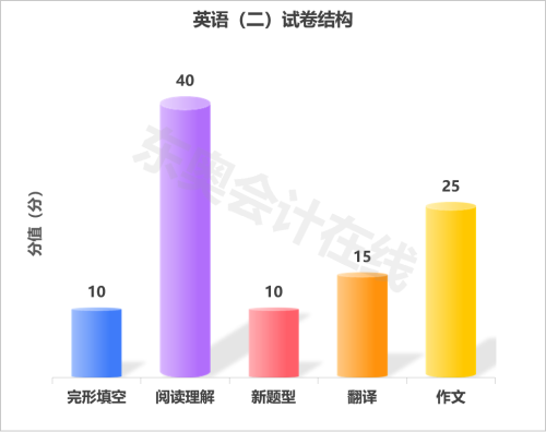 非全日制研究生考试英语很难之题型解读篇