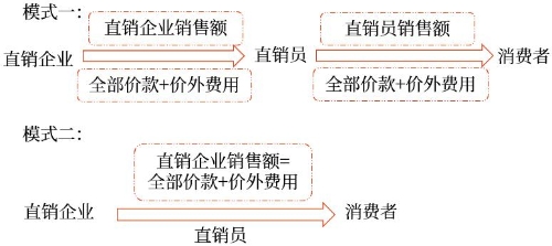 直销的增值税处理