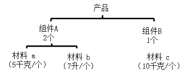 物料清单示意图