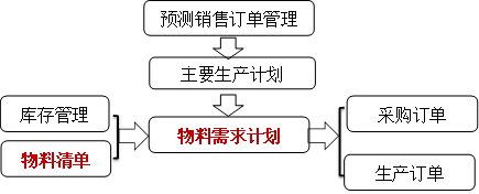 物料需求计划流程图