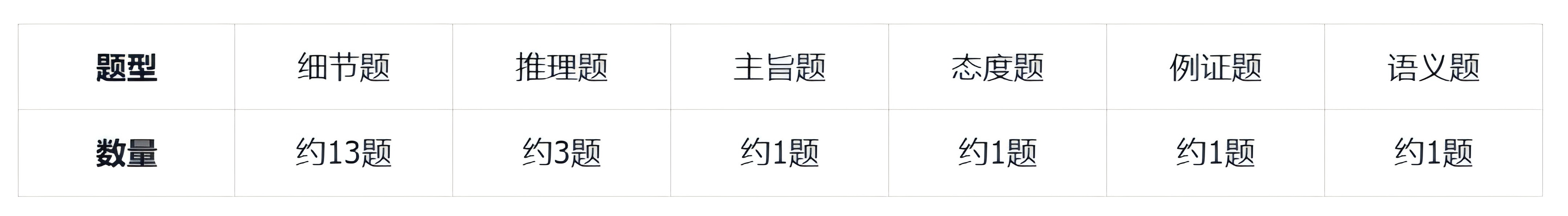非全日制研究生考试的英语很难之“阅读理解”篇