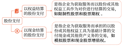 股份支付工具的主要类型